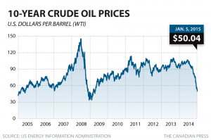 cp-10yr-crude-oil-price-jan-5